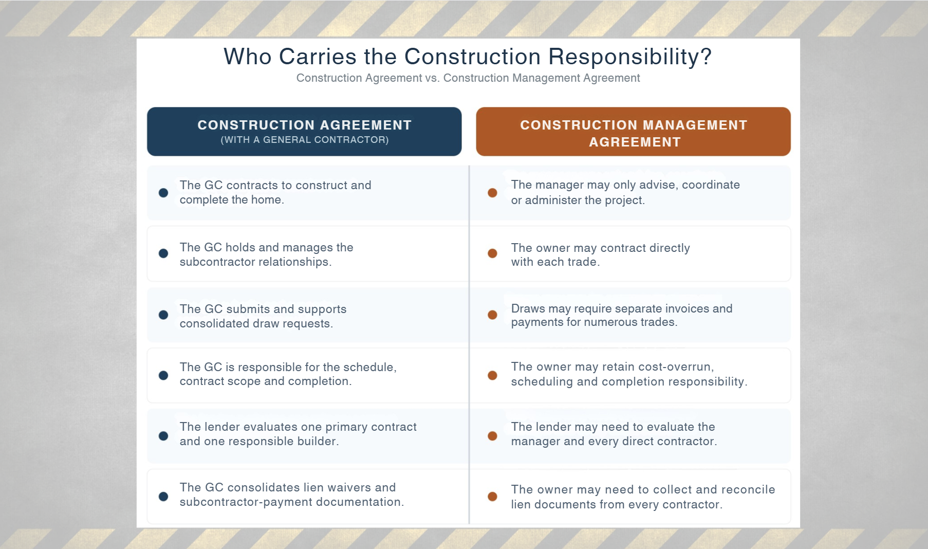 Comparison of a construction agreement with a general contractor versus a construction-management agreement, explaining responsibility for trades, draws, schedule, and lien documentation