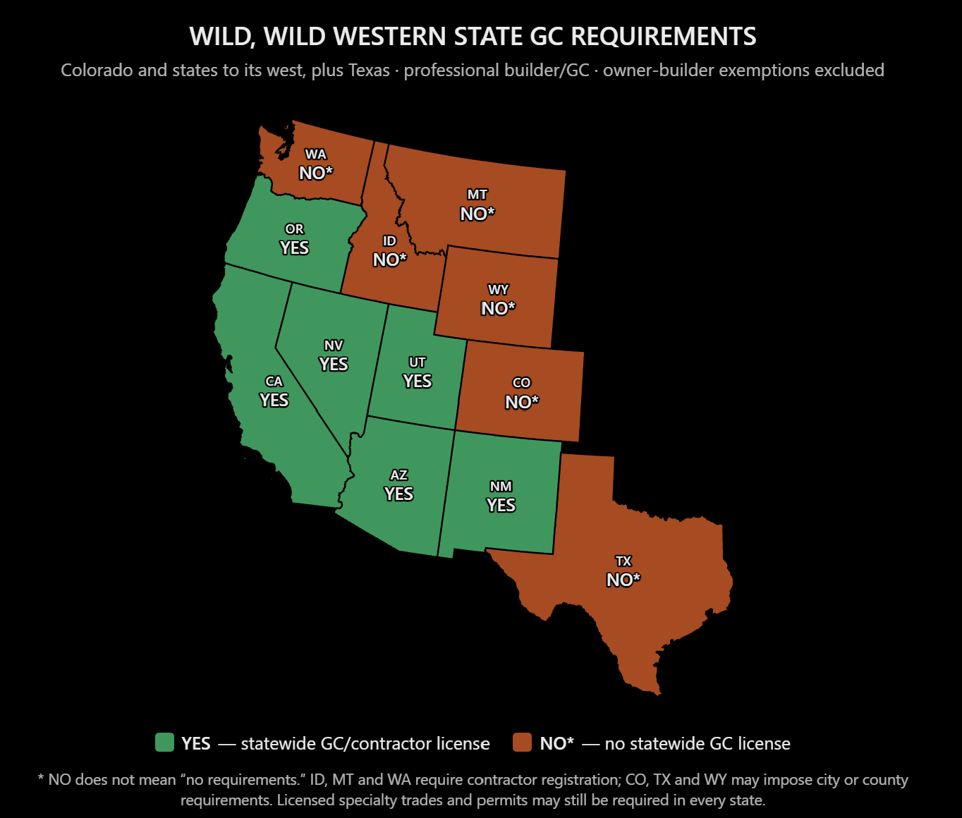Map of western state general contractor licensing and registration approaches, including Idaho contractor registration